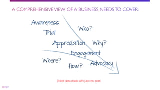 Awareness
Trial
Appreciation
Engagement
Advocacy
Who?
Why?
Where?
How?
(Most data deals with just one part)
 
