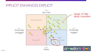 IMPLICIT
Emotionally!
unengaged
IMPLICIT
Emotionally!
engaged
EXPLICIT
Dislike
EXPLICIT!
Like a lot+
Re-work?
Second Looks
Dark
Horses
Sure bets
Sample of BBC
shows researched
 