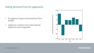 # H U E M E A 1 7
Falling demand from EU applicants
• EU applicant figures decreased by 7% to
42,000
• Applicant numbers from international
applicants have stagnated
 