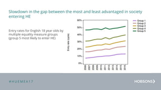 # H U E M E A 1 7
Slowdown in the gap between the most and least advantaged in society
entering HE
Entry rates for English 18 year olds by
multiple equality measure groups
(group 5 most likely to enter HE)
 