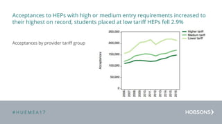 # H U E M E A 1 7
Acceptances to HEPs with high or medium entry requirements increased to
their highest on record, students placed at low tariff HEPs fell 2.9%
Acceptances by provider tariff group
 