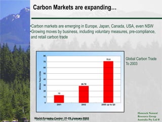 Carbon Markets are expanding…Carbon markets are emerging in Europe, Japan, Canada, USA, even NSW