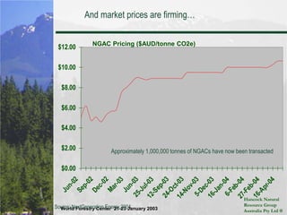 Growing moves by business, including voluntary measures, pre-compliance,  and retail carbon tradeGlobal Carbon TradeTo 2003Source: Natsource LLC, The World Bank