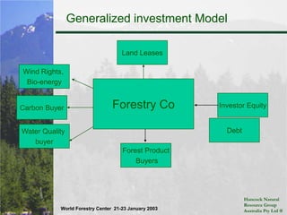 Capitalizing on environmental externalities in forestry investmentFigures in AUD$  (Assume NPV based on 9% real discount rate, hypothetical case)Landleasing OriginalinvestmentRenewableenergy Carbon CreditsTimber& PulpWater credits / salinityPotentialnet gain X100X80X6050402060-600-20--40Source: Swiss Re--60