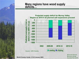 Many regions have wood supply deficits…Projected supply deficit for Murray ValleyRegion to 2019 if all planned mill expansions proceedSource:  URS Forestry
