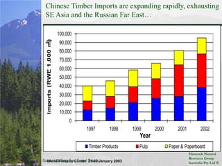 Chinese Timber Imports are expanding rapidly, exhausting SE Asia and the Russian Far East…Source: Xiufang Sun, Forest Trends