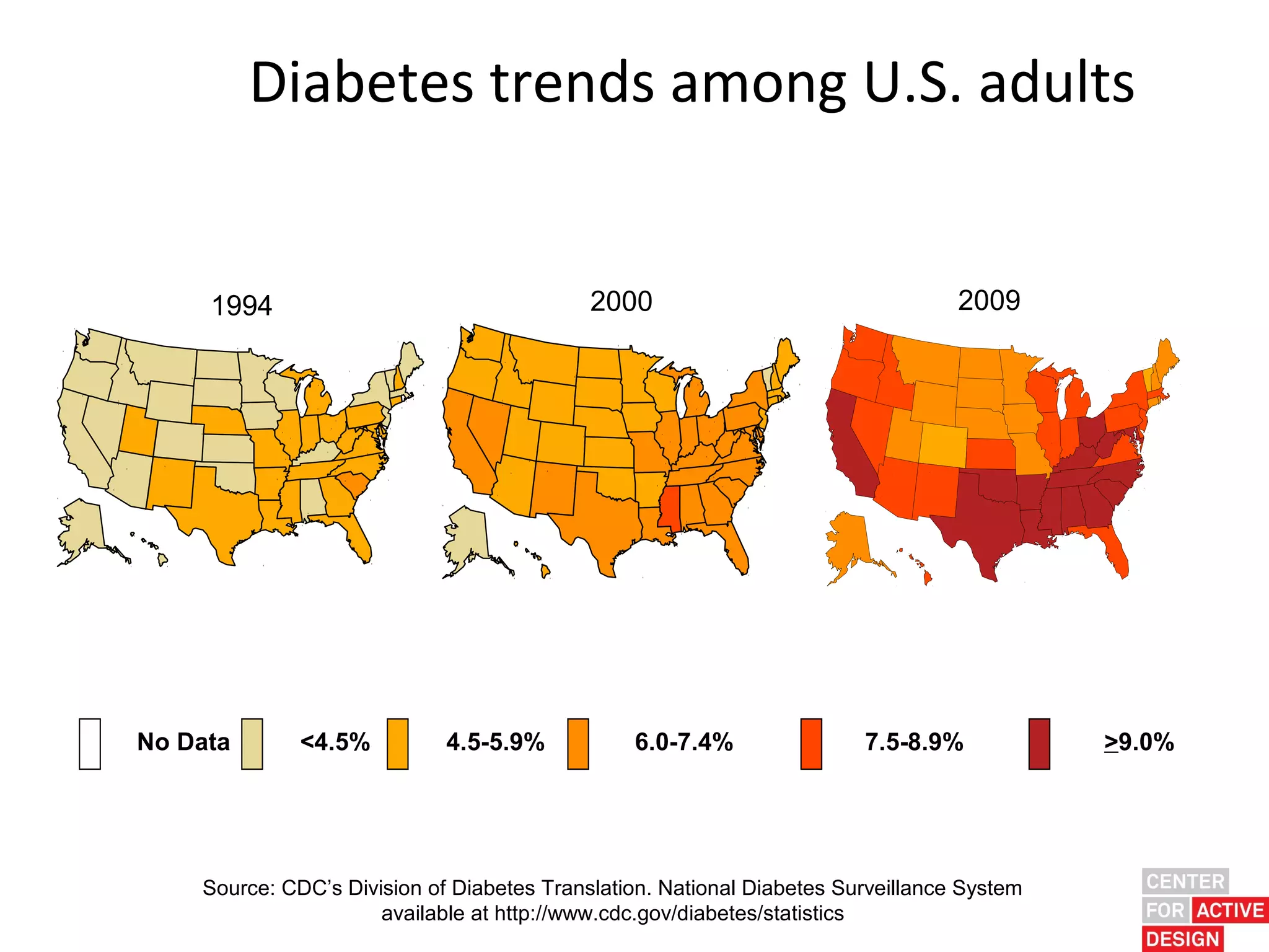 Diabetes trends among U.S. adults


     1994                                   2000                                  2009




No Data       <4.5%          4.5-5.9%           6.0-7.4%                7.5-8.9%            >9.0%




    Source: CDC’s Division of Diabetes Translation. National Diabetes Surveillance System
                      available at http://www.cdc.gov/diabetes/statistics
 