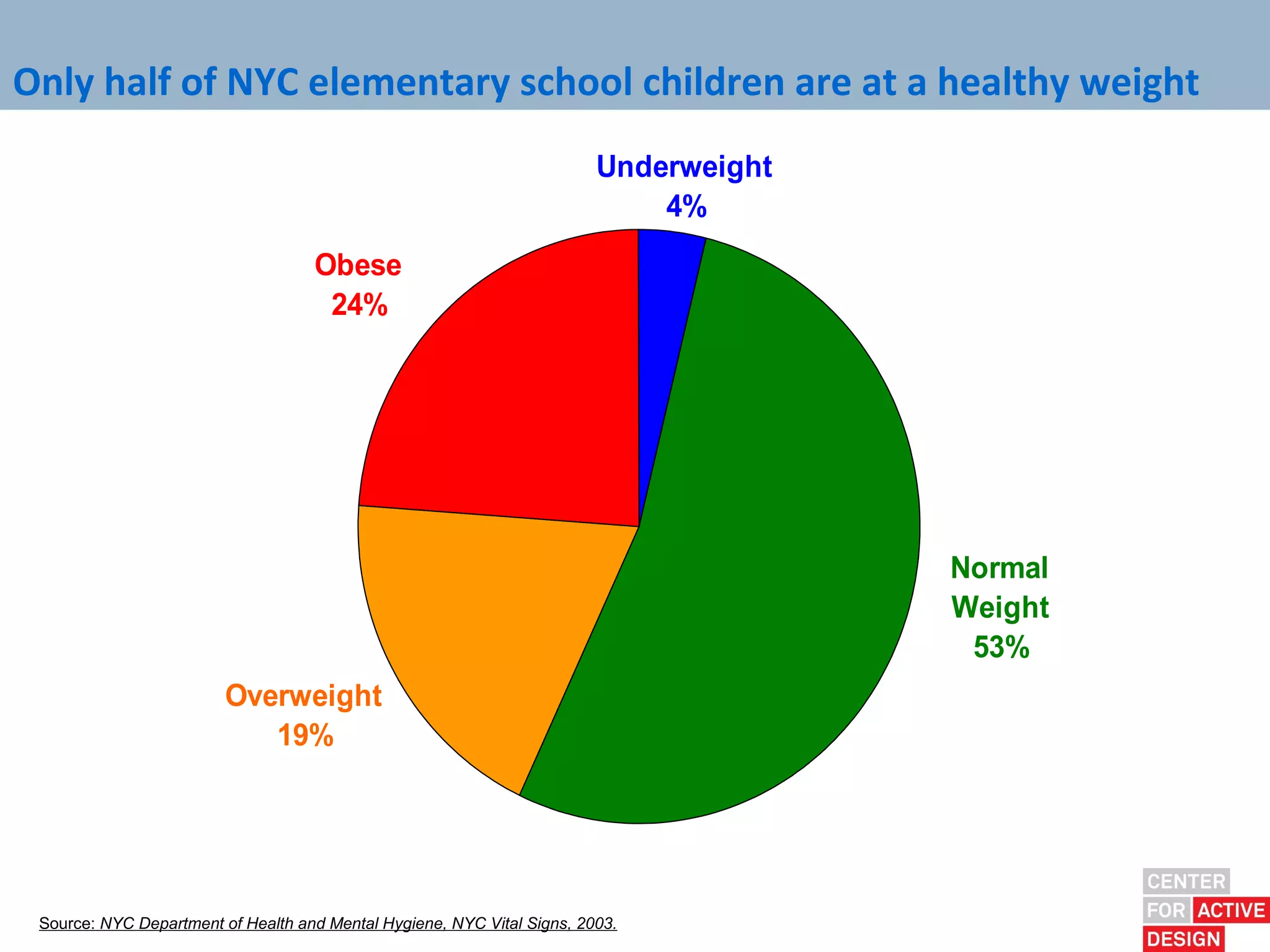 Only half of NYC elementary school children are at a healthy weight
                                                                         Underweight
                                                                             4%
                                    Obese
                                     24%




                                                                                       Normal
                                                                                       Weight
                                                                                        53%
                         Overweight
                            19%




 Source: NYC Department of Health and Mental Hygiene, NYC Vital Signs, 2003.
 