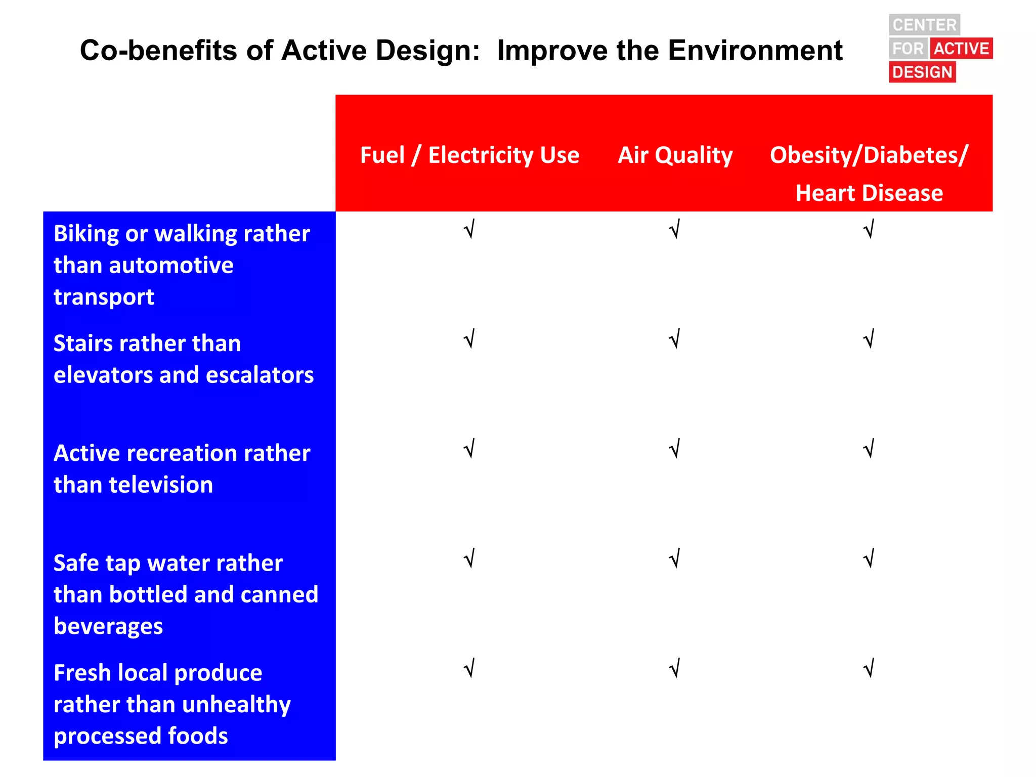 Co-benefits of Active Design: Improve the Environment


                           Fuel / Electricity Use   Air Quality   Obesity/Diabetes/
                                                                    Heart Disease
Biking or walking rather             √                  √                √
than automotive
transport
Stairs rather than                   √                  √                √
elevators and escalators


Active recreation rather             √                  √                √
than television


Safe tap water rather                √                  √                √
than bottled and canned
beverages
Fresh local produce                  √                  √                √
rather than unhealthy
processed foods
 