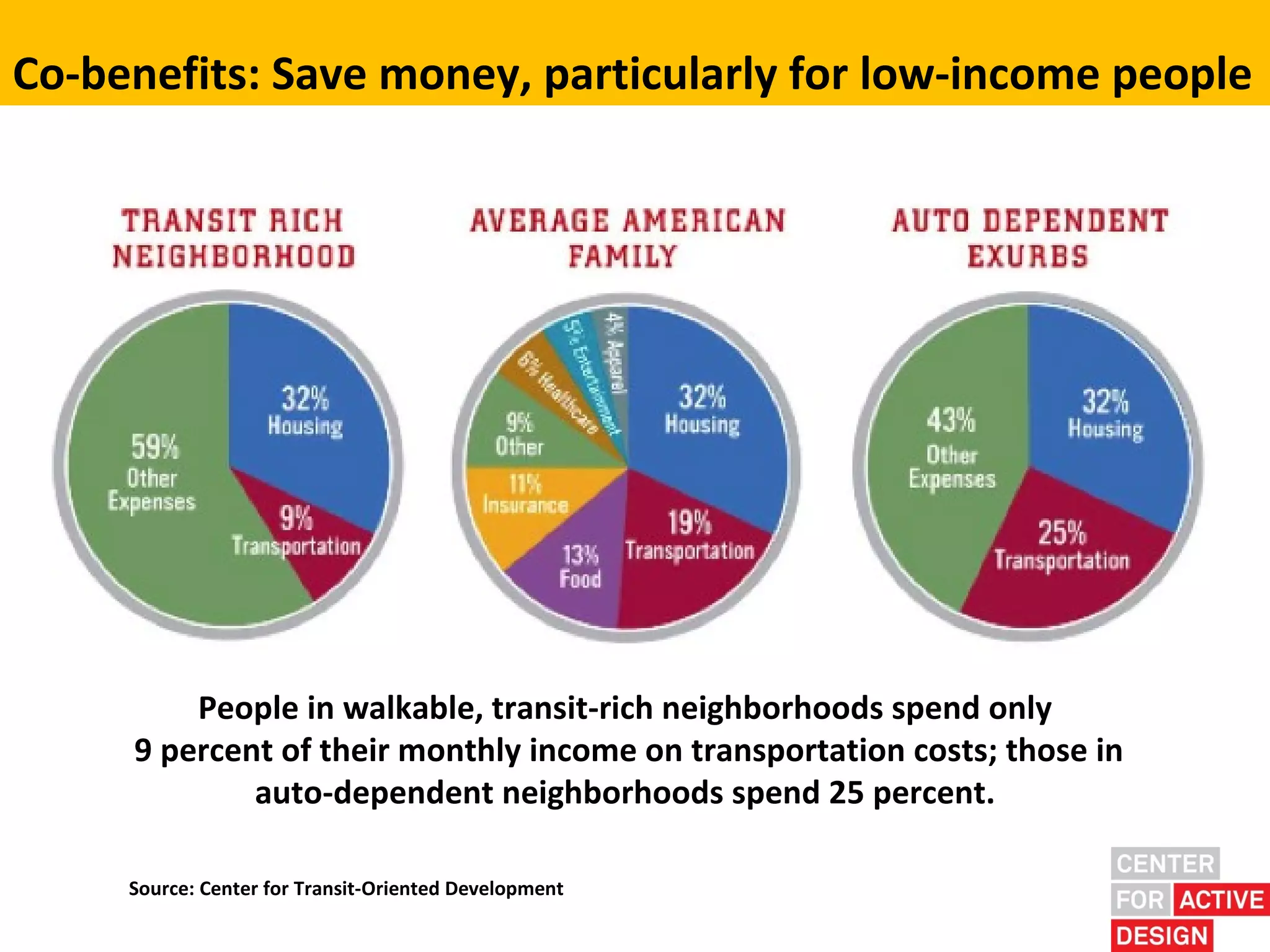 Co-benefits: Save money, particularly for low-income people




         People in walkable, transit-rich neighborhoods spend only
     9 percent of their monthly income on transportation costs; those in
             auto-dependent neighborhoods spend 25 percent.

     Source: Center for Transit-Oriented Development
 