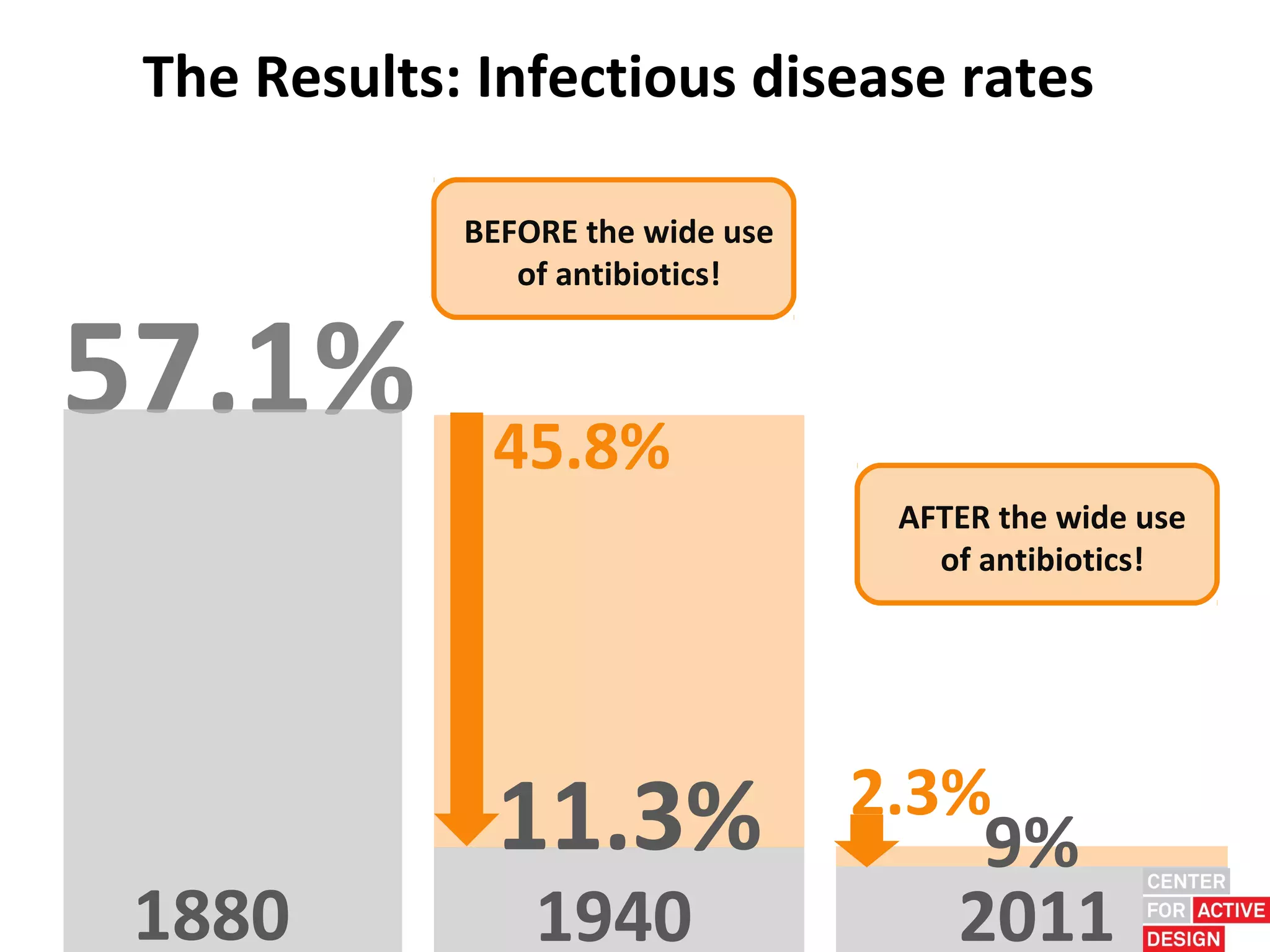 The Results: Infectious disease rates

             BEFORE the wide use
                of antibiotics!


57.1%         45.8%
                                    AFTER the wide use
                                      of antibiotics!




               11.3%               2.3%
                                        9%
 1880            1940                  2011
 