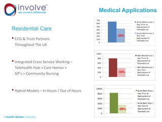 Medical Applications
Residential Care
• CCG & Trust Partners
Throughout The UK
• Integrated Cross Service Working –
Telehealth Hub > Care Homes >
GP’s > Community Nursing
• Hybrid Models – In Hours / Out of Hours
18/02/2015
 