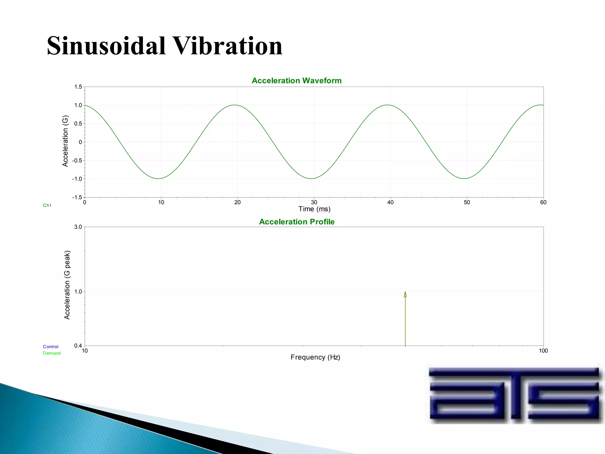 Sinusoidal Vibration
0 10 20 30 40 50 60
-1.5
-1.0
-0.5
0
0.5
1.0
1.5
Time (ms)
Acceleration(G)
Acceleration Waveform
Ch1
10 100
0.4
3.0
1.0
Frequency (Hz)
Acceleration(Gpeak)
Acceleration Profile
Demand
Control
 