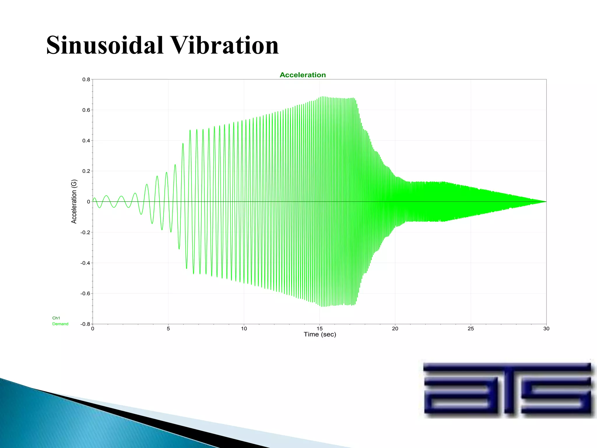 Sinusoidal Vibration
0 5 10 15 20 25 30
-0.8
-0.6
-0.4
-0.2
0
0.2
0.4
0.6
0.8
Time (sec)
Acceleration(G) Acceleration
Demand
Ch1
 