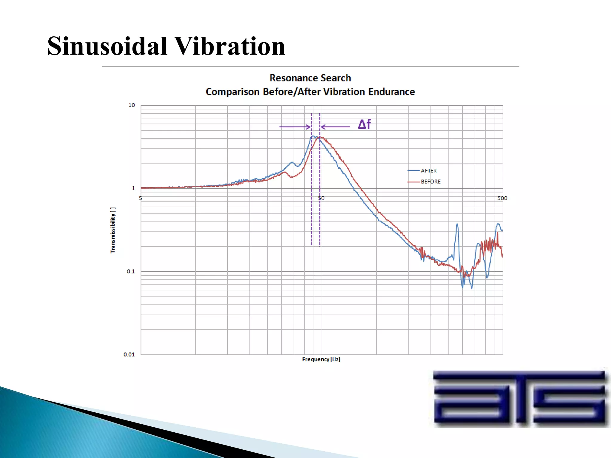 Sinusoidal Vibration
 