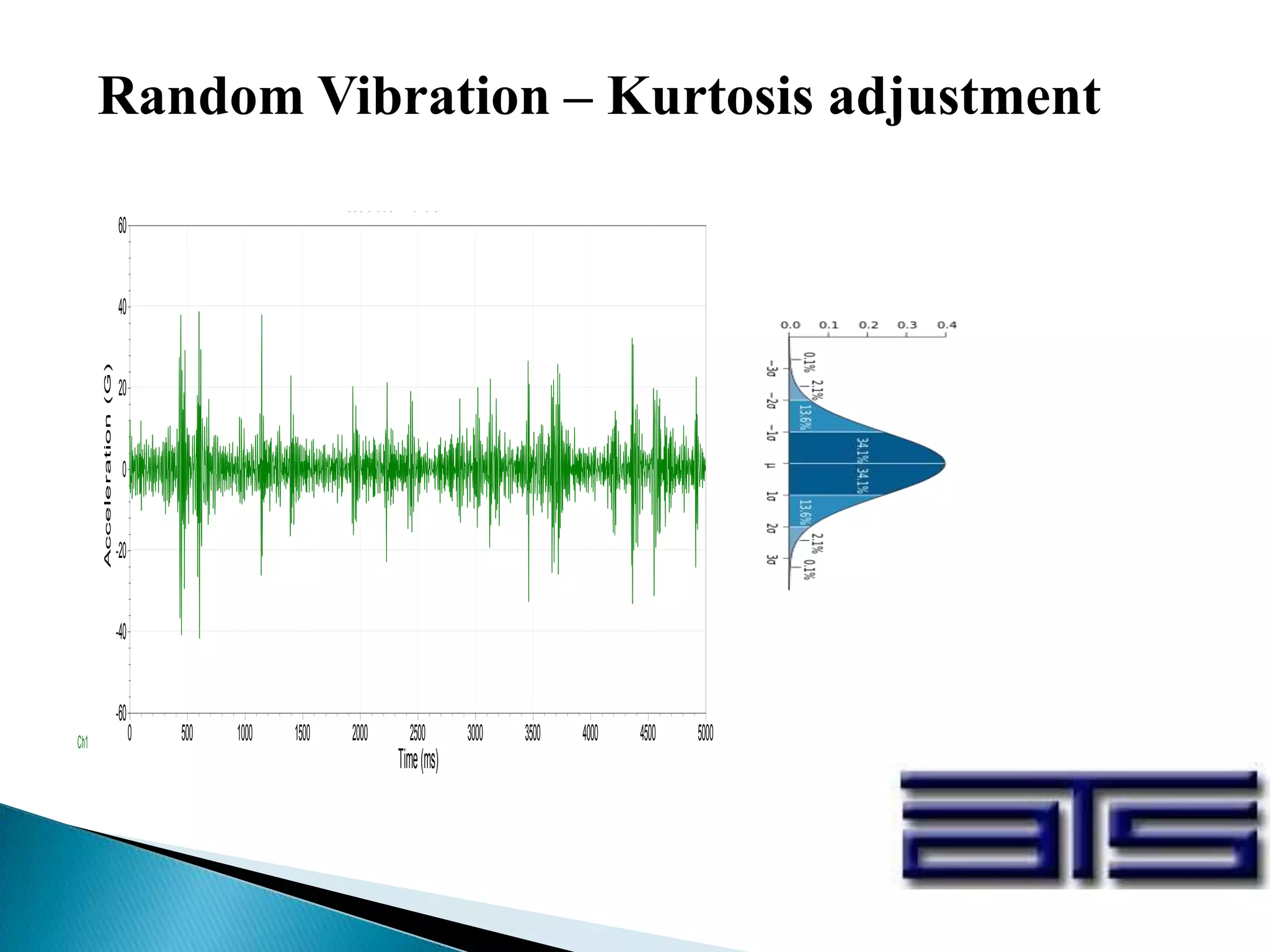 Random Vibration – Kurtosis adjustment50 100
-2
6x10
-1
1x10
Frequency(Hz)
Accelerati
Ch1
0 500 1000 1500 2000 2500 3000 3500 4000 4500 5000
-60
-40
-20
0
20
40
60
Time(ms)
Acceleration(G)
AccelerationWaveform
Ch1
 