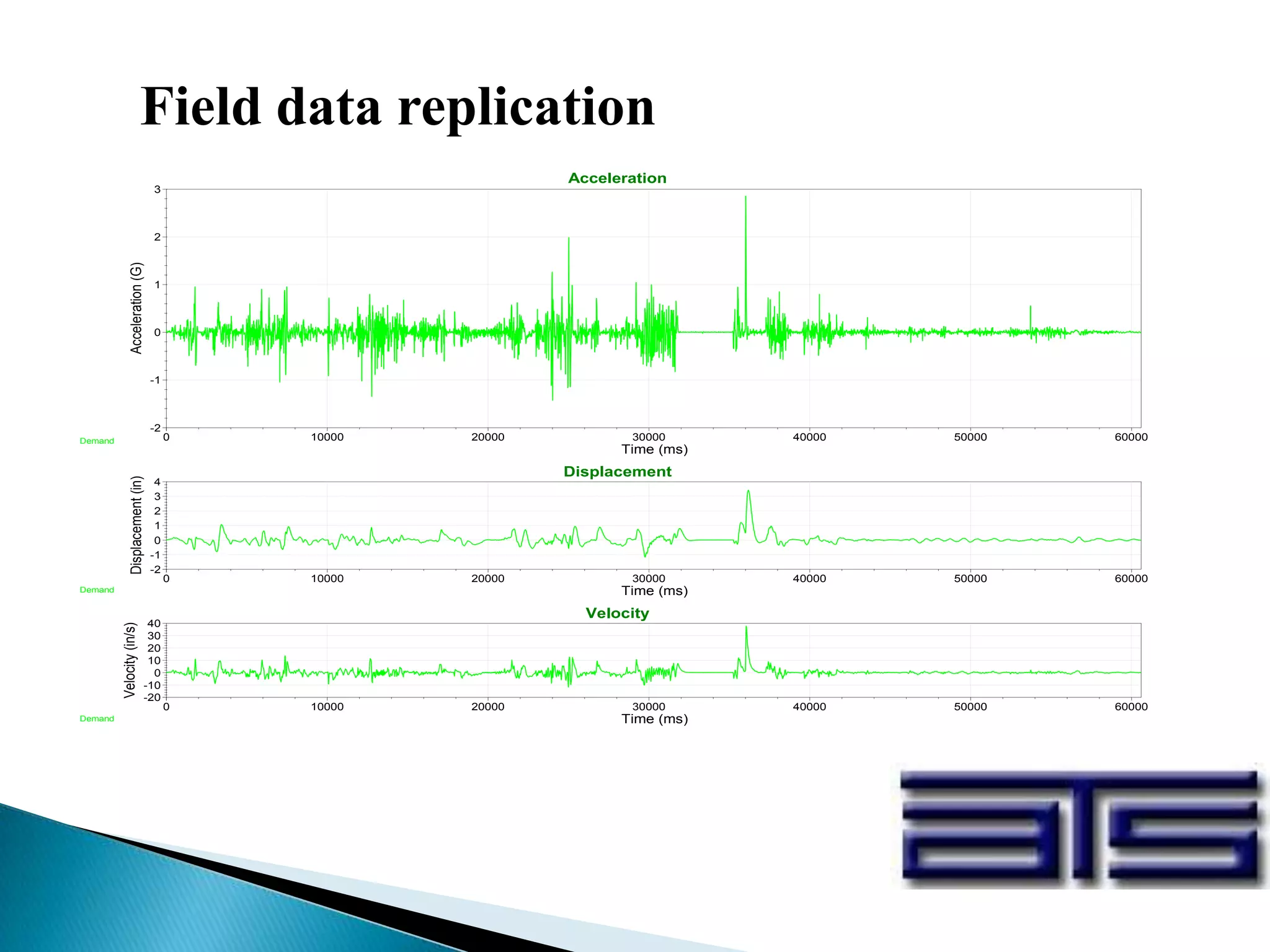 Field data replication
0 10000 20000 30000 40000 50000 60000
-2
-1
0
1
2
3
Time (ms)
Acceleration(G)
Acceleration
Demand
0 10000 20000 30000 40000 50000 60000
-2
-1
0
1
2
3
4
Time (ms)
Displacement(in)
Displacement
Demand
0 10000 20000 30000 40000 50000 60000
-20
-10
0
10
20
30
40
Time (ms)
Velocity(in/s)
Velocity
Demand
 