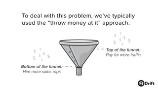 To deal with this problem, we’ve typically
used the “throw money at it” approach.
$
$
$$
$
$
$
$
$
$$
$
$
$
Top of the funnel:
Pay for more trafﬁc
Bottom of the funnel:
Hire more sales reps
 