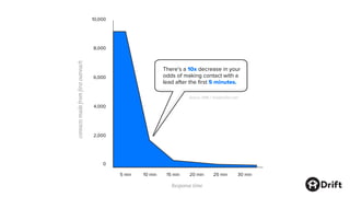 Source: HBR / InsideSales.com
10,000
8,000
6,000
4,000
2,000
0
5 min 10 min 15 min 20 min 25 min 30 min
Response time
contactsmadefromfirstoutreach
There’s a 10x decrease in your
odds of making contact with a
lead after the ﬁrst 5 minutes.
 