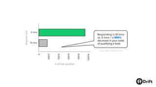 10,000
8,000
6,000
4,000
2,000
0
5 mins
10 mins
Responsetime
# of leads qualified
Responding in 10 mins
vs. 5 mins = a 400%
decrease in your odds
of qualifying a lead.
Source: HBR / InsideSales.com
 