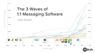 The Rise of
1:1 Messaging
The 3 Waves of
1:1 Messaging Software
User Growth
 