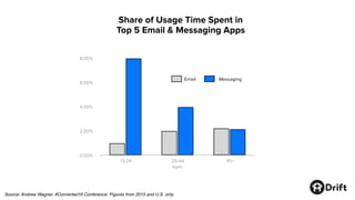 Share of Usage Time Spent in
Top 5 Email & Messaging Apps
Source: Andrew Wagner. #Converted16 Conference. Figures from 2015 and U.S. only.
Email Messaging
13-24 25-44 45+
8.00%
6.00%
4.00%
2.00%
0.00%
ages
 