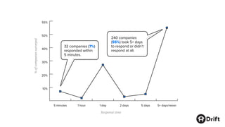 10%
20%
30%
40%
50%
55%
5+ days/never5 days2 days1 day1 hour5 minutes
Response time
%ofcompaniessurveyed
32 companies (7%)
responded within
5 minutes.
240 companies
(55%) took 5+ days
to respond or didn’t
respond at all.
 