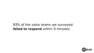 93% of the sales teams we surveyed
failed to respond within 5 minutes
 