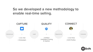 QUALIFYCAPTURE CONNECT
Anonymous Lead Opportunity Customer
• Live chat
• Campaigns
• Driftbot
(intelligent routing
& replies)
• Live View
• Drift Proﬁles
So we developed a new methodology to
enable real-time selling.
 
