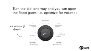 Quality
(fewer leads)
Quantity
(more leads)
all leads
account-based
targeted
behaviorally
targeted
bot-qualified
firmographic
targeted
$
$$
$$$
$$$$
Turn the dial one way and you can open
the flood gates (i.e. optimize for volume).
Chat with 100%
of leads
 