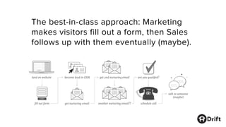 The best-in-class approach: Marketing
makes visitors fill out a form, then Sales
follows up with them eventually (maybe).
land on website
SUBMIT
fill out form get nurturing email
get 2nd nurturing email
another nurturing email?!
talk to someone
(maybe)
schedule call
are you qualifed?become lead in CRM
 