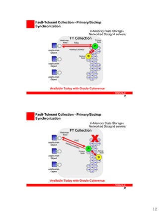 Fault-Tolerant Collection - Primary/Backup
Synchronization
                                                       In-Memory State Storage /
                                                       Networked Datagrid servers/
                      Hashmap
                                FT Collection              Primary
                        iFace        Put()                   Node

                                                           P
        Application             HashKey/CacheKey
          Object
                                             Backup    B
                                               Node


        Application
          Object




        Application
          Object



         Available Today with Oracle Coherence

                                                                                24




Fault-Tolerant Collection - Primary/Backup
Synchronization
                                                       In-Memory State Storage /
                                                       Networked Datagrid servers/
                      Hashmap
                                FT Collection

                                                           X
                        iFace

                                     Put()
        Application
          Object
                                                       P
                                             Primary           Backup
                                               Node              Node
        Application
          Object                                               B


        Application
          Object



         Available Today with Oracle Coherence

                                                                                25




                                                                                     12
 