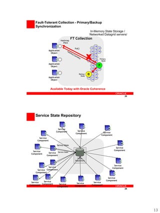 Fault-Tolerant Collection - Primary/Backup
    Synchronization
                                                          In-Memory State Storage /
                                                          Networked Datagrid servers/
                                Hashmap
                                          FT Collection
                                  iFace

                                            Put()
                  Application


                                                          X
                    Object

                                                                    Primary
                                                                      Node
                  Application
                    Object                                         P

                                                Backup    B
                                                  Node
                  Application
                    Object



                   Available Today with Oracle Coherence

                                                                                               26




    Service State Repository


                           Service
                         Component             Service
                                             Component                   Service
                                                                       Component
        Service
      Component

                          Service State
                                                                                      Service
                                                                                    Component
   Service
 Component      Service Service State
              Component
                                               State
                                             Repository

                                                                                     Service
                 Service                                                           Component
       Service Component
     Component

                                                                                Service
                                                                              Component
  Service   Service                                             Service
                                              Service
Component Component         Service
                                            Component         Component
                          Component
                                                                                               28




                                                                                                    13
 
