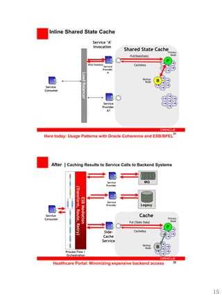Inline Shared State Cache
                                                    Service ‘A’
                                                    Invocation
                                                                           Shared State CachePrimary
                                                                             Put(StateData)             Node

                                                                                                    P
                                                 WSA:Statekey                   Cachekey
                                                             Service
                                                            Provider
                                                                A


                                 Load Balancer
                                                                                       Backup
                                                                                         Node   B
 Service
Consumer



                                                             Service
                                                            Provider
                                                               A1




                                                                                                         31
Here today: Usage Patterns with Oracle Coherence and ESB/BPEL




    After | Caching Results to Service Calls to Backend Systems


                                                                 Service                MQ
                                                                Provider
                  (Transform, Route, Retry)
                        ESB Mediation




                                                                 Service
                                                                Provider             Legacy


 Service                                                                            Cache           Primary
Consumer
                                                                                                      Node
                                                                             Put (State Data)
                                                                                                    P
                                                             Side-              CacheKey
                                                             Cache
                                                            Service
                                                                                       Backup
                                                                                         Node   B
           Process Flow /
            Orchestration

     Healthcare Portal: Minimizing expensive backend access                                              32




                                                                                                               15
 