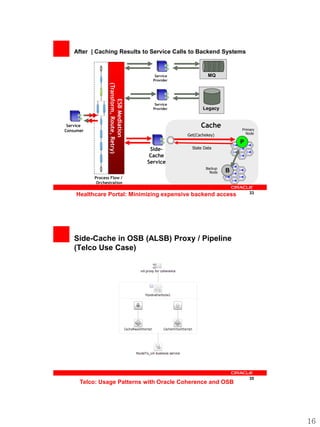 After | Caching Results to Service Calls to Backend Systems



                                                 Service             MQ
                                                Provider




                  (Transform, Route, Retry)
                        ESB Mediation
                                                 Service
                                                Provider          Legacy


 Service                                                         Cache           Primary
Consumer
                                                                                   Node
                                                           Get(Cachekey)
                                                                                 P
                                               Side-         State Data
                                               Cache
                                              Service
                                                                    Backup
                                                                      Node   B
           Process Flow /
            Orchestration

    Healthcare Portal: Minimizing expensive backend access                           33




    Side-Cache in OSB (ALSB) Proxy / Pipeline
    (Telco Use Case)




                                                                                     35
      Telco: Usage Patterns with Oracle Coherence and OSB




                                                                                           16
 