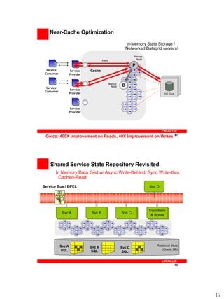 Near-Cache Optimization

                                                            In-Memory State Storage /
                                                            Networked Datagrid servers/
                                                                Primary
                                                                  Node
                                       Fetch

                                                                P
  Service           Service    Cache
 Consumer           Provider


                                               Backup
                                                 Node   B
  Service
                    Service
 Consumer
                    Provider                                                       DB Grid




                    Service
                    Provider




                                                                                             41
 Geico: 400X Improvement on Reads, 40X Improvement on Writes




    Shared Service State Repository Revisited
       In Memory Data Grid w/ Async Write-Behind, Sync Write-thru,
        Cached-Read
Service Bus / BPEL                                                        Svc D
            1
       2 3 4

            5


                                                                          Transform
                                                                           Transform
                Svc A
                Svc A          Svc B
                               Svc B                    Svc C
                                                        Svc C               & Route
                                                                            & Route




            Svc A                                                             Relational Store
                               Svc B                    Svc C
            SQL                                                                   (Oracle DB)
                                SQL                      SQL


                                                                                             46




                                                                                                  17
 