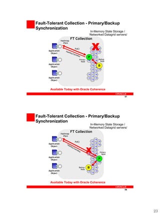 Fault-Tolerant Collection - Primary/Backup
Synchronization
                                              In-Memory State Storage /
                                              Networked Datagrid servers/
                    Hashmap
                              FT Collection

                                                  X
                      iFace

                                Put()
      Application
        Object
                                              P
                                    Primary         Backup
                                      Node            Node
      Application
        Object                                      B


      Application
        Object



       Available Today with Oracle Coherence

                                                                       57




Fault-Tolerant Collection - Primary/Backup
Synchronization
                                              In-Memory State Storage /
                                              Networked Datagrid servers/
                    Hashmap
                              FT Collection
                      iFace

                                Put()
      Application


                                              X
        Object

                                                      Primary
                                                        Node
      Application
        Object                                      P

                                    Backup    B
                                      Node
      Application
        Object



       Available Today with Oracle Coherence

                                                                       58




                                                                            23
 
