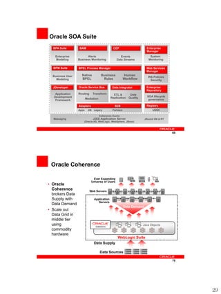 Oracle SOA Suite
  BPA Suite
   REAL-TIME
                  BAM                           GOVERNANCE
                                                CEP                                 Enterprise
                                                                                    Manager
   VISIBILITY
 & PROCESSING
   Enterprise           Alerts            Events                                        System
    Modeling      Business Monitoring                                             GOVERNANCE
                                                                                    Monitoring
                              ORCHESTRATIONStreams
                                       Data

  BPM Suite       BPEL Process Manager                                              Web Services
                                                                                    Manager
  Business User     Native   Business    Human
                                                                                      WS Policies
    Modeling        BPEL
                      ROUTING &Rules SERVICES
                                DATA    Workflow                                       Security

  JDeveloper      Oracle Service Bus           Data Integrator                      Enterprise
                                                                                    Repository
   Application    Routing     Transform  ETL &      Data
  Development                          Replication Quality                           SOA lifecycle
                         Mediation
                                 CONNECTIVITY                                         governance
   Framework

                  Adapters                       B2B                                Registry
                  Apps    DB Legacy            Partners                                      UDDI

                                  Coherence Cache
  Messaging                   J2EE Application Server                             JRockit VM & RT
                     (Oracle AS, WebLogic, WebSphere, JBoss)



                                                                                                      69




 Oracle Coherence

                              Ever Expanding
                             Universe of Users
• Oracle
  Coherence                 Web Servers      101100010110010111011001011001011100011101111110001110
  brokers Data
  Supply with                  Application       10110001011001011101100101100101110001110
                                  Servers
  Data Demand
                                                          Data Demand
• Scale out
  Data Grid in
  middle tier
  using                                                                         Java Objects
  commodity
  hardware
                                                     WebLogic Suite
                              Data Supply

                                   Data Sources

                                                                                                      70




                                                                                                           29
 