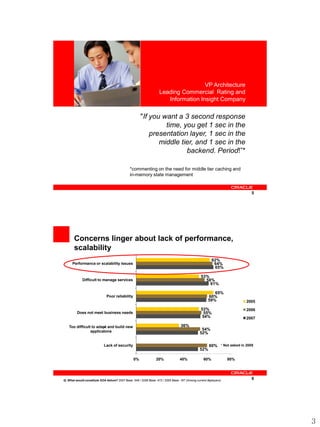 <Insert Picture Here>

                                                                                     VP Architecture
                                                                    Leading Commercial Rating and
                                                                       Information Insight Company

                                                      "If you want a 3 second response
                                                               time, you get 1 sec in the
                                                          presentation layer, 1 sec in the
                                                             middle tier, and 1 sec in the
                                                                      backend. Period!”*

                                               *commenting on the need for middle tier caching and
                                               in-memory state management


                                                                                                                             5




       Concerns linger about lack of performance,
       scalability
                                                                                                         62%
      Performance or scalability issues                                                                   64%
                                                                                                           65%

                                                                                                 53%
             Difficult to manage services                                                          58%
                                                                                                     61%

                                                                                                         65%
                              Poor reliability                                                        60%
                                                                                                      59%                 2005
                                                                                                 53%                      2006
         Does not meet business needs                                                              55%
                                                                                                  54%                     2007

    Too difficult to adapt and build new                                           36%
                        *
                 applicatons                                                                     54%
                                                                                                52%

                            Lack of security                                                           60% * Not asked in 2005
                                                                                                52%

                                                 0%              20%              40%              60%             80%




Q: What would constitute SOA failure? 2007 Base: 549 / 2006 Base: 473 / 2005 Base: 167 (Among current deployers)
                                                                                                                             6




                                                                                                                                 3
 