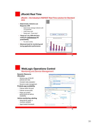 JRockit Real Time
        JRockit -- the Industry‟s FASTEST Real Time solution for Standard
        Java

     • Deterministic, Extreme Low
       Response JVM
         •   Deterministic Garbage Collection with
             1ms guarantee
         •   Under heavy load
         •   Design goal – Pause less!!
                                                                                           JRRT                 Sun Java
     • „Swap out‟ any JVM with Zero-
       coding for instantaneous GC                                                           Response times under fixed load

       predictability                                                     60



         •   No code re-writes                                            50


                                                                          40




                                                     response time (ms)
     • Advanced tools for monitoring and                                                                                                    JRRT Det GC
                                                                                                                                               JRockit
                                                                          30
                                                                                                                                            Java Sun VM
                                                                                                                                               Tuned
       tuning application performance                                     20


                                                                          10


                                                                          0
                                                                               99.9 pctl   99 pctl   95 pctl   80 pctl   median   average




                                                                                                                                                          71




         WebLogic Operations Control
         Monitoring and Service Management
Dynamic Resource
Allocation
 •    SLAs by way of WLOC
      policies and rules
 •    Constant rules evaluation
 •    Dynamic scale management
Protects app availability
 •    Failover within the pool
 •    Failover across pools
 •    Rules can protect
      performance as well as
      availability
Active monitoring, alerting
 •    What WLOC starts, it
      monitors, protects
 •    Agent-based framework


                                                                                                                                                          72




                                                                                                                                                               30
 
