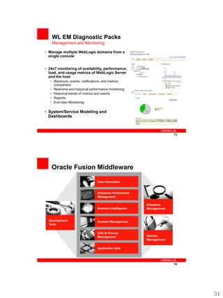 WL EM Diagnostic Packs
    Management and Monitoring

• Manage multiple WebLogic domains from a
  single console


• 24x7 monitoring of availability, performance,
  load, and usage metrics of WebLogic Server
  and the host
   • Blackouts, events, notifications, and metrics
     comparison
   • Real-time and historical performance monitoring
   • Historical trends of metrics and events
   • Reports
   • End User Monitoring

• System/Service Modeling and
  Dashboards



                                                       73




    Oracle Fusion Middleware




                                                       74




                                                            31
 