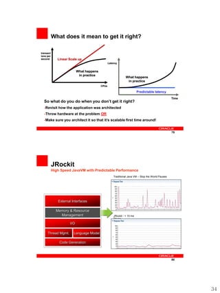 What does it mean to get it right?

transact
ions per
second        Linear Scale up
                                                 Latency


                           What happens
                            in practice
                                                               What happens
                                                                in practice
                                          CPUs

                                                                         Predictable latency
                                                                                                   Time
  So what do you do when you don‟t get it right?
  -Revisit how the application was architected
  -Throw hardware at the problem OR
  -Make sure you architect it so that it‟s scalable first time around!


                                                                                                   79




           JRockit
           High Speed JavaVM with Predictable Performance
                                                     Traditional Java VM – Stop the World Pauses




              External Interfaces

             Memory & Resource
               Management                            JRockit - < 10 ms
                                                     Pause
                     I/O

     Thread Mgmt.       Language Model

               Code Generation



                                                                                                   80




                                                                                                          34
 