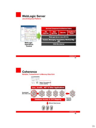 WebLogic Server
Java Enterprise Platform




                                    Services Component Architecture Fabric

                                 JPA              Web                      JavaServer
                                                              Security
                              (TopLink)         Services                     Faces

                                          WebLogic Server (Java EE 5.0)

                               Clusters, Messaging, Transactions, Workload Mgt,
                                                     JMX
    WebLogic
    Operations                                    OSGI Microkernel
     Control




                                                                                    81




Coherence
Reliable, Transactional, In-Memory Data Grid




                          Better Throughput &
                          Lower Latency


                 Java, JavaEE, .NET & Other Applications

Guaranteed
Zero Data Loss


                                                                         Dynamic
                    Database Access & O-R Mapping                        Capacity
                                                                         Addition

                                          Efficient Data Access




                                                                                    82




                                                                                         35
 