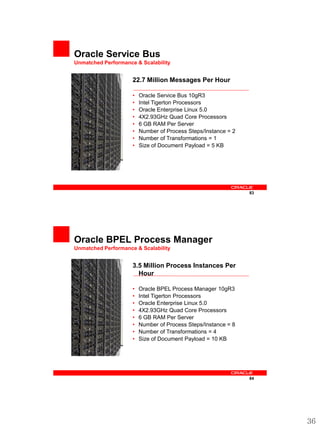 Oracle Service Bus
Unmatched Performance & Scalability


                     22.7 Million Messages Per Hour

                     •   Oracle Service Bus 10gR3
                     •   Intel Tigerton Processors
                     •   Oracle Enterprise Linux 5.0
                     •   4X2.93GHz Quad Core Processors
                     •   6 GB RAM Per Server
                     •   Number of Process Steps/Instance = 2
                     •   Number of Transformations = 1
                     •   Size of Document Payload = 5 KB




                                                                83




Oracle BPEL Process Manager
Unmatched Performance & Scalability


                     3.5 Million Process Instances Per
                       Hour

                     •   Oracle BPEL Process Manager 10gR3
                     •   Intel Tigerton Processors
                     •   Oracle Enterprise Linux 5.0
                     •   4X2.93GHz Quad Core Processors
                     •   6 GB RAM Per Server
                     •   Number of Process Steps/Instance = 8
                     •   Number of Transformations = 4
                     •   Size of Document Payload = 10 KB




                                                                84




                                                                     36
 