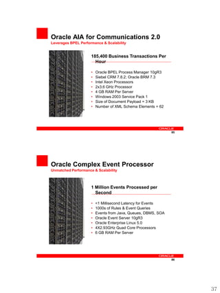 Oracle AIA for Communications 2.0
Leverages BPEL Performance & Scalability


                     185,400 Business Transactions Per
                       Hour

                     •   Oracle BPEL Process Manager 10gR3
                     •   Siebel CRM 7.8.2; Oracle BRM 7.3
                     •   Intel Xeon Processors
                     •   2x3.6 GHz Processor
                     •   4 GB RAM Per Server
                     •   Windows 2003 Service Pack 1
                     •   Size of Document Payload = 3 KB
                     •   Number of XML Schema Elements = 62




                                                               85




Oracle Complex Event Processor
Unmatched Performance & Scalability



                     1 Million Events Processed per
                       Second

                     •   <1 Millisecond Latency for Events
                     •   1000s of Rules & Event Queries
                     •   Events from Java, Queues, DBMS, SOA
                     •   Oracle Event Server 10gR3
                     •   Oracle Enterprise Linux 5.0
                     •   4X2.93GHz Quad Core Processors
                     •   6 GB RAM Per Server




                                                               86




                                                                    37
 