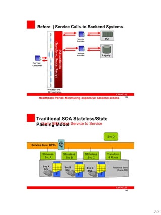 Before | Service Calls to Backend Systems

                                                                Service                                MQ
                                                               Provider




                       (Transform, Route, Retry)
                             ESB Mediation
                                                                Service
                                                               Provider                            Legacy


 Service
Consumer




               Process Flow /
                Orchestration

     Healthcare Portal: Minimizing expensive backend access                                                              89




   Traditional SOA Stateless/State
   Passing Model Service to Service
     Carry XML From


                                                                                                        Svc D
                                         1
                                       2 3 4
Service Bus / BPEL
                                             5



           Stateless                               Stateless                 Stateless                  Transform
            Svc A                                   Svc B                     Svc C                      & Route
                         State Table




                                                                                         State Table
                                                               State Table




           Svc A                                   Svc B                                                    Relational Store
                                                                              Svc C
           SQL                                      SQL                                                         (Oracle DB)
                                                                               SQL




                                                                                                                         90




                                                                                                                               39
 