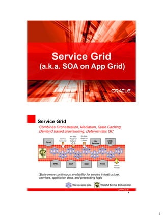 Service Grid
(a.k.a. SOA on App Grid)



                                                                                                  8




Service Grid
Combines Orchestration, Mediation, State Caching,
Demand based provisioning, Deterministic GC
                                    WS-Addr     WS-Addr
                         Service   <ReplyTo>   <ReplyTo>
                        Consumer    Callback    Callback      My               CRM /
        Portal                                                                  ERP
                                                            Services


  1
2 3 4

  5


                 BPEL              CEP             BAM                 Rules
                                                                                       Service
                                                                                       Provider



State-aware continuous availability for service infrastructure,
services, application data, and processing logic
                                                                 1
                                                               2 3 4
                                      =Service state data        5
                                                                       =Stateful Service Orchestration


                                                                                                  9




                                                                                                         4
 