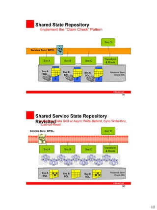 Shared State Repository
       Implement the “Claim Check” Pattern


                                                                                       Svc D
                                     1
                                   2 3 4
Service Bus / BPEL
                                     5



                                                                                       Transform
             Svc A                         Svc B                 Svc C
                                                                                        & Route
                     State Table




                                                                         State Table
                                                   State Table
         Svc A                             Svc B                                           Relational Store
                                                                 Svc C
         SQL                                SQL                                                (Oracle DB)
                                                                  SQL




                                                                                                        91




    Shared Service State Repository
    RevisitedData Grid w/ Async Write-Behind, Sync Write-thru,
     In Memory
        Cached-Read
Service Bus / BPEL                                                                     Svc D
        1
       2 3 4

         5


                                                                                       Transform
             Svc A                         Svc B                 Svc C
                                                                                        & Route




         Svc A                                                                             Relational Store
                                           Svc B                 Svc C
         SQL                                                                                   (Oracle DB)
                                            SQL                   SQL


                                                                                                        92




                                                                                                              40
 