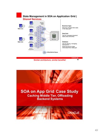 State Management in SOA on Application Grid |
       Shared Services
                              Primary
                                Node
             Service                                           Business logic:
           Component
                                                               Services manage their state
Web Cntr                                                       in the data grid


             Service                                           Data Grid:
           Component
                                                               Use for managing transient
                                                               state (read and write)

                                                 DB Grid
             Service
Web Cntr   Component
                                                               Database:
                                                               Use for storing, managing
                                                               transactions
                                                               Write through for state
                                                               information from data grid
             Service
           Component

                                        = Write Behind Queue




                       Similar architecture, similar benefits!                              98




    SOA on App Grid Case Study
           Caching Middle Tier, Offloading
                 Backend Systems




                                                                                            99




                                                                                                 43
 