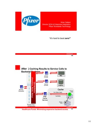 <Insert Picture Here>
                                                                          Kiran Dattani
                                                  Director SOA & Enterprise Integration
                                                           Pfizer Worldwide Technology




                                                               “It’s hard to beat zero!”




                                                                                               100




    After | Caching Results to Service Calls to
    Backend Systems
                                                     Service                   MQ
                                                    Provider
                      (Transform, Route, Retry)
                            ESB Mediation




                                                     Service
                                                    Provider                Legacy


 Service                                                                   Cache           Primary
Consumer
                                                                                             Node
                                                                    Put (State Data)
                                                                                           P
                                                   Side-               CacheKey
                                                   Cache
                                                  Service
                                                                              Backup
                                                                                Node   B
              Process Flow /
               Orchestration

     Healthcare Portal: Minimizing expensive backend access                                    101




                                                                                                     44
 